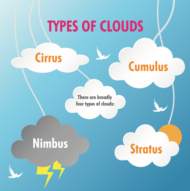 Clouds STEM Book for kids