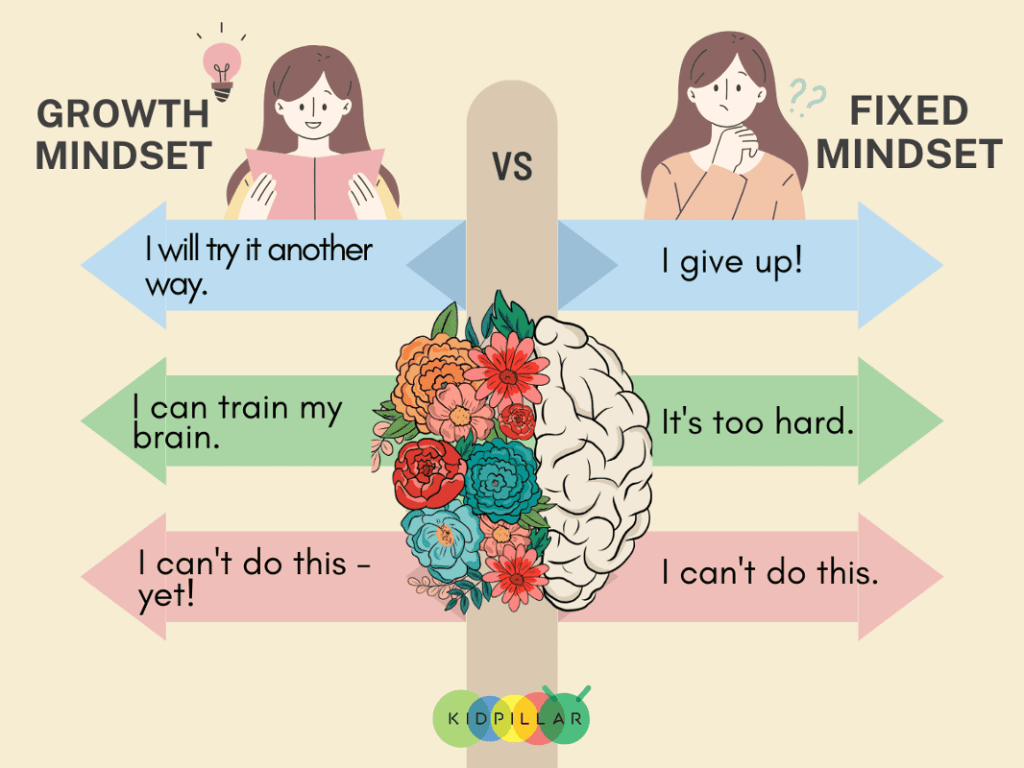 Growth mindset Vs Fixed mindset