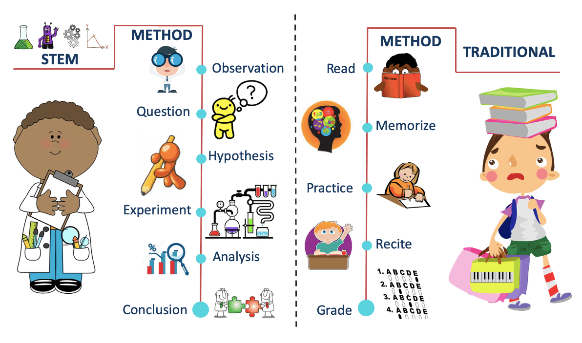 STEM education Method